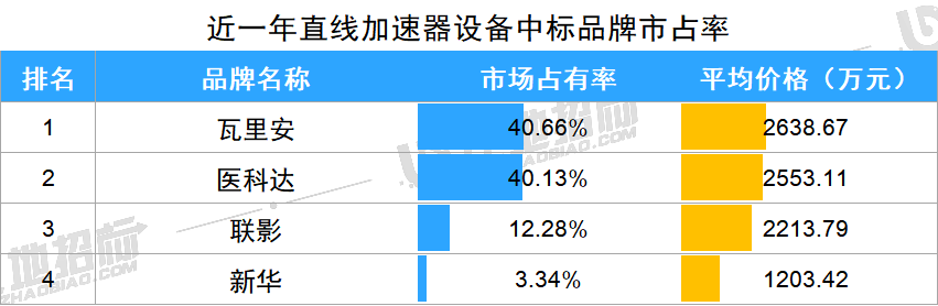 直线加速器：近一年中标363套，前3品牌瓦里安、医科达、联影市占93%