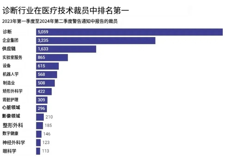 一年半裁员超14000人，医械领域是否已走出“寒冬”？